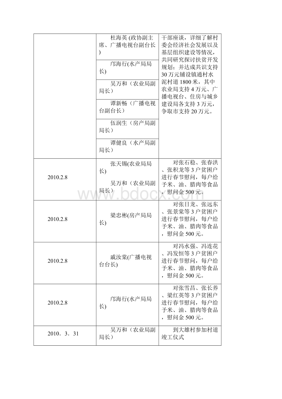 帮扶工作台帐之欧阳史创编.docx_第2页