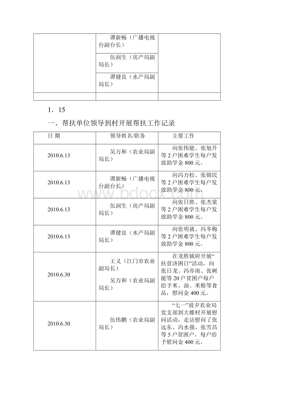 帮扶工作台帐之欧阳史创编.docx_第3页