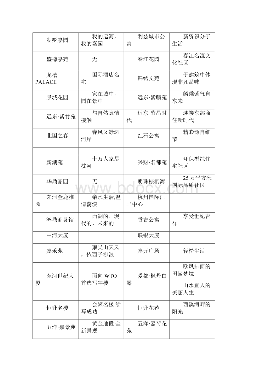 楼盘案名和主题广告语集锦.docx_第2页