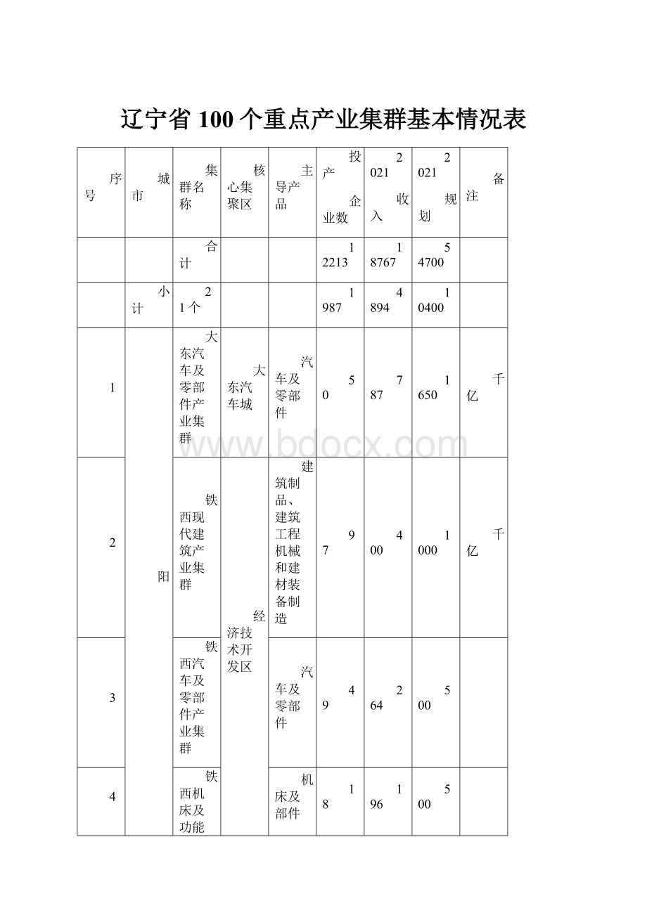 辽宁省100个重点产业集群基本情况表.docx