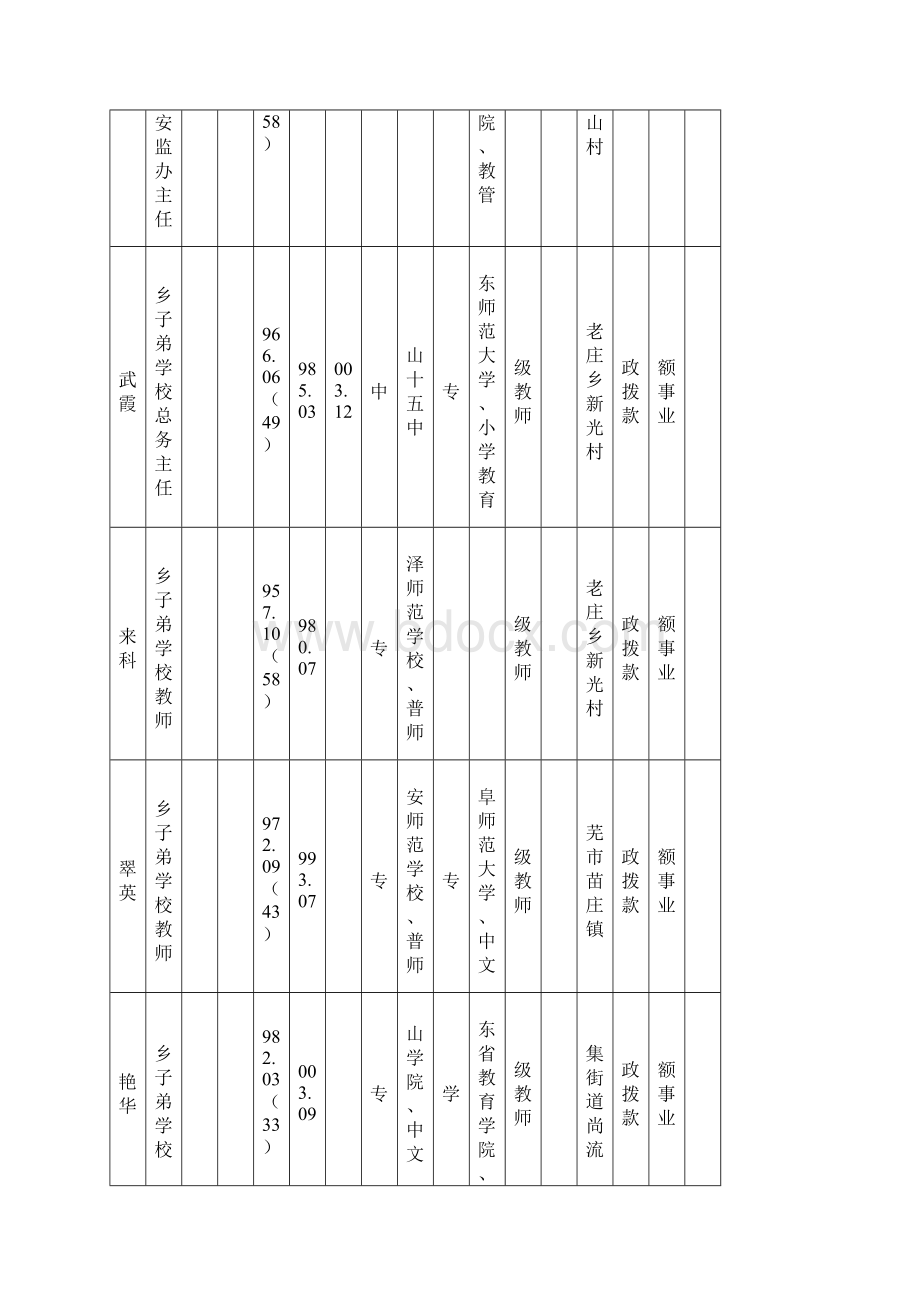 渔乡度干部登记表花名册需要加页码.docx_第3页