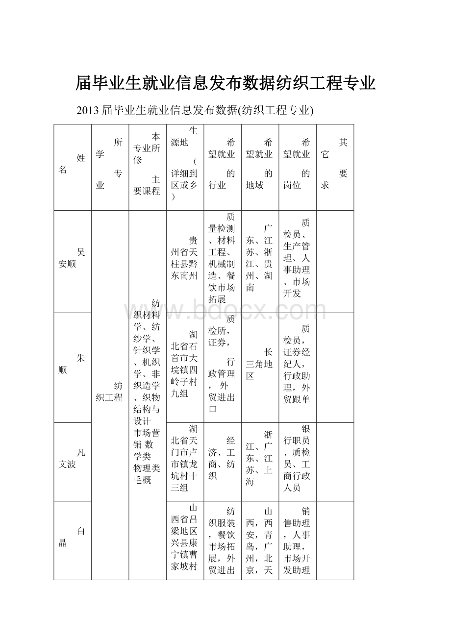 届毕业生就业信息发布数据纺织工程专业.docx_第1页