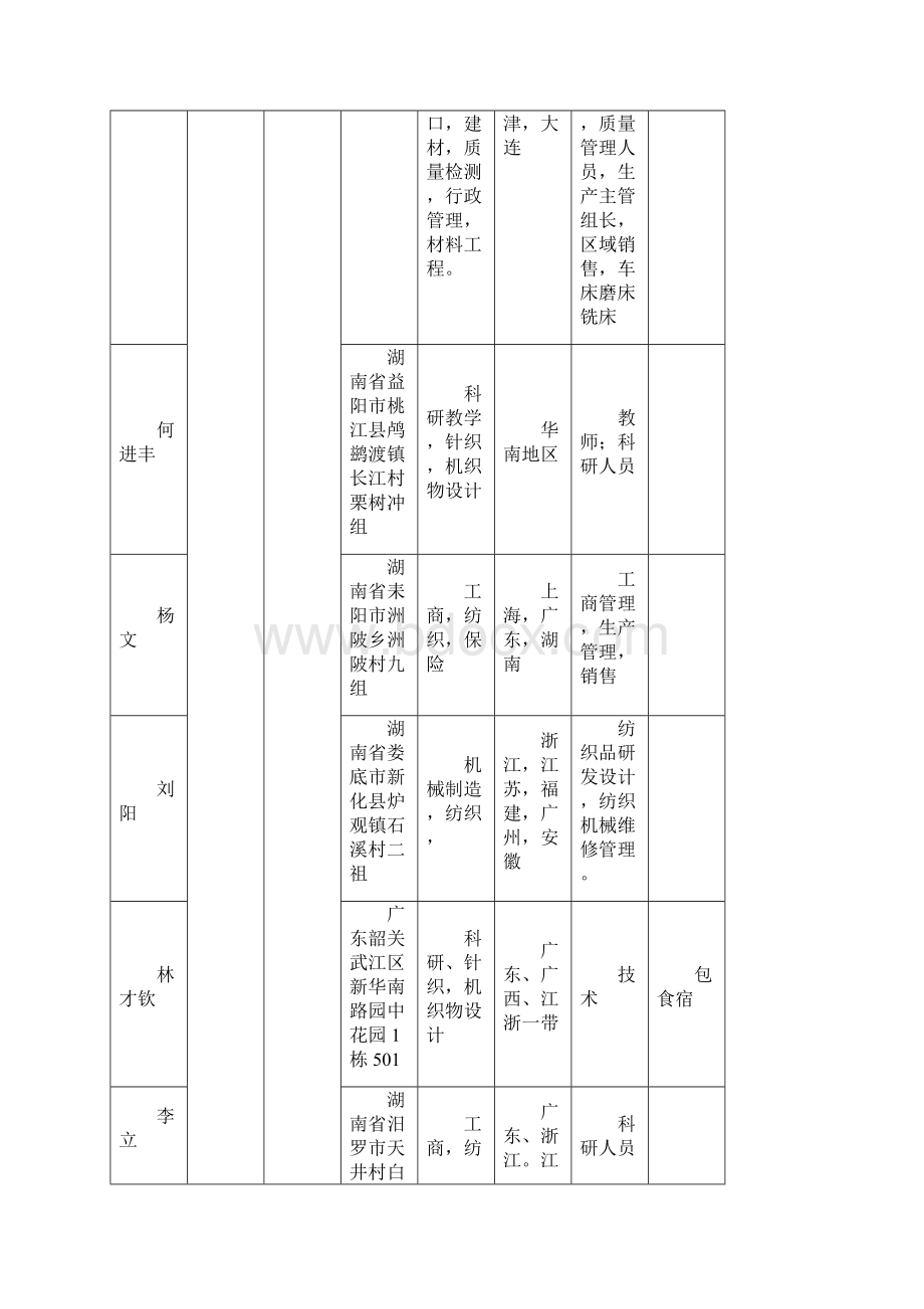 届毕业生就业信息发布数据纺织工程专业.docx_第2页