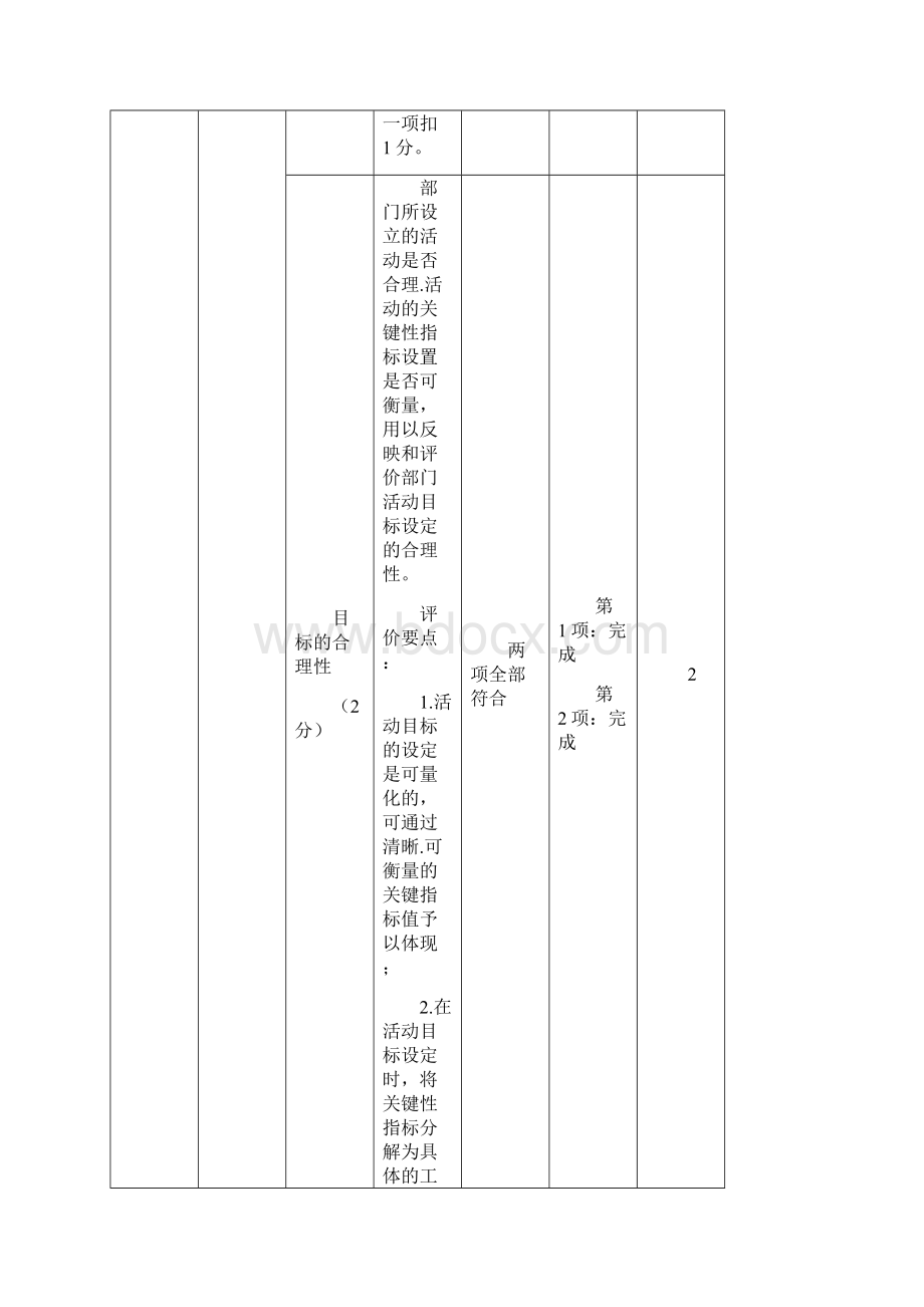 AA部门整体支出绩效评价指标体系评分表.docx_第2页