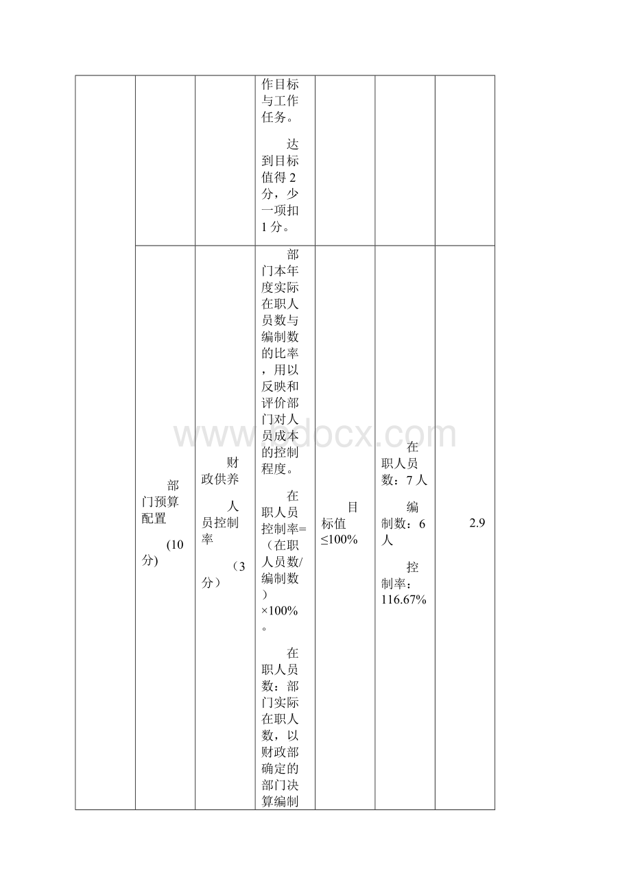 AA部门整体支出绩效评价指标体系评分表.docx_第3页