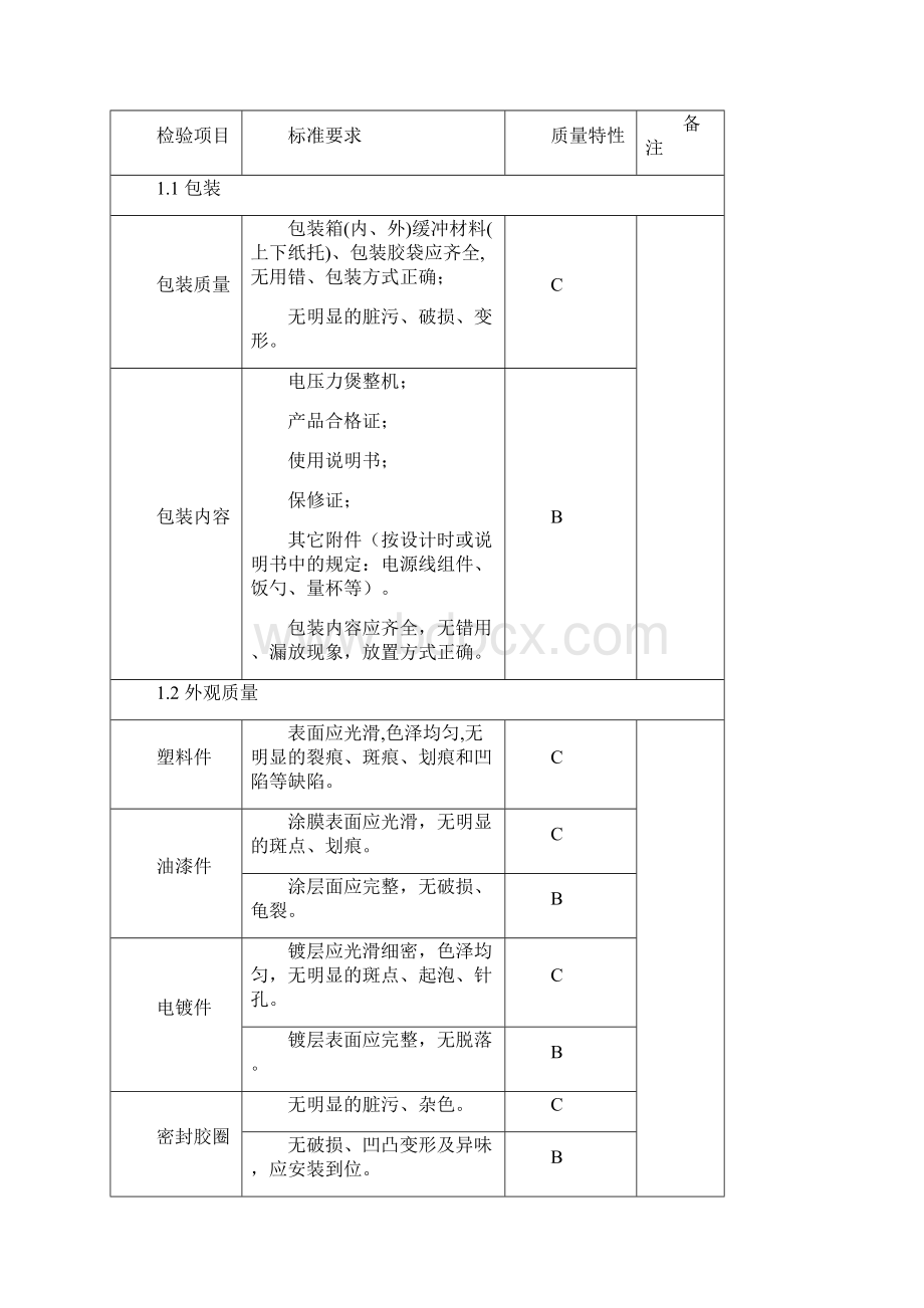 电压力煲成品检验标准.docx_第2页