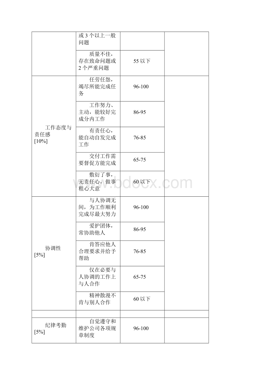 技术开发部员工绩效的考核细则.docx_第3页