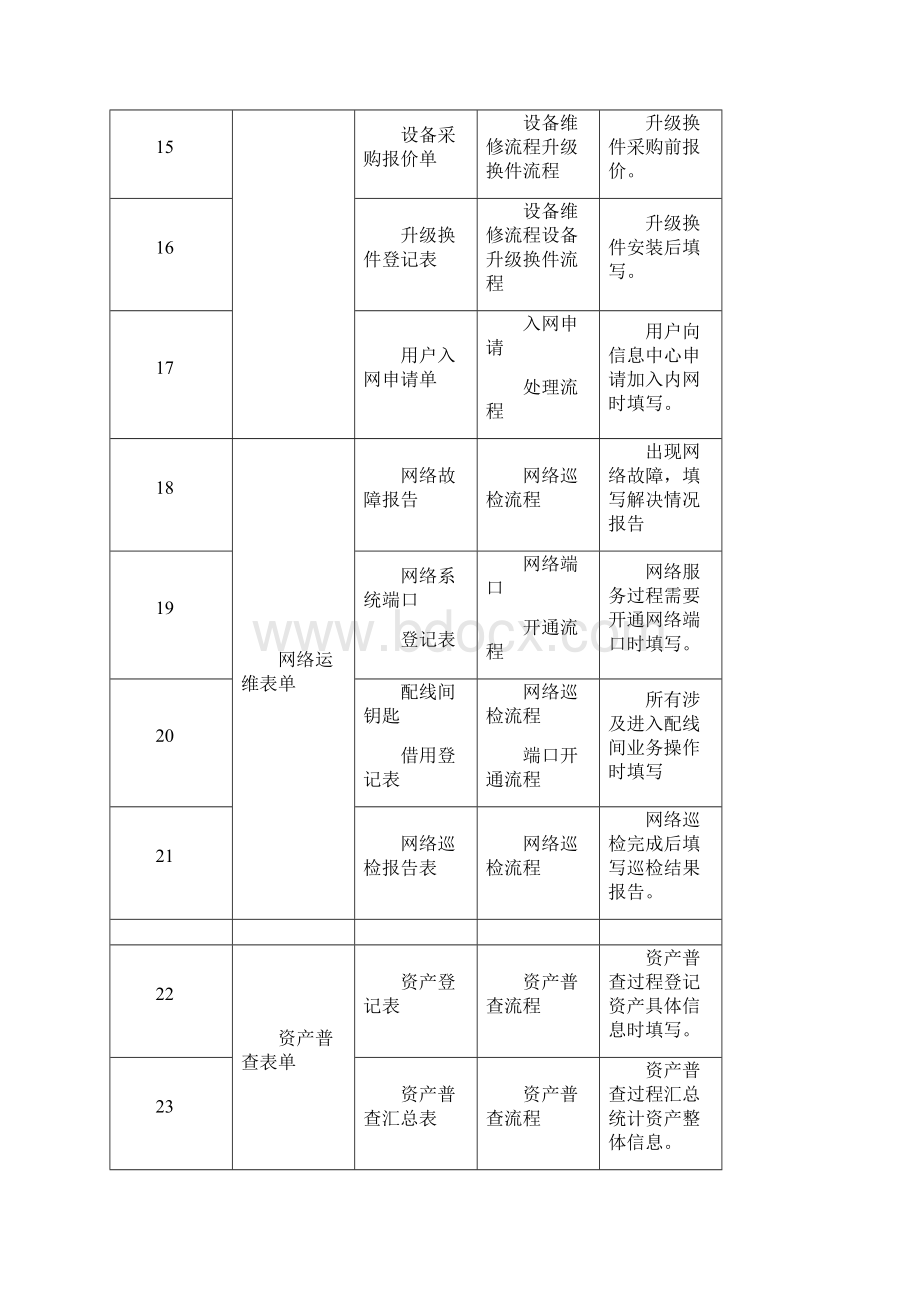 IT运维服务控制表单.docx_第3页