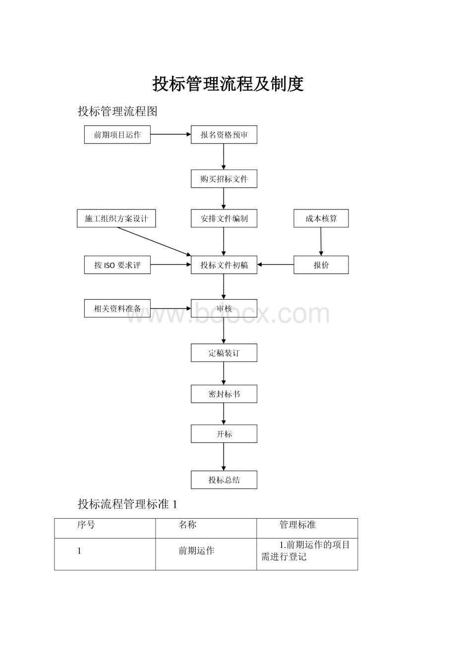 投标管理流程及制度.docx_第1页