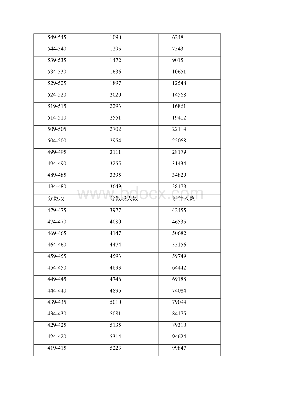 广东省普通高考分数段.docx_第2页