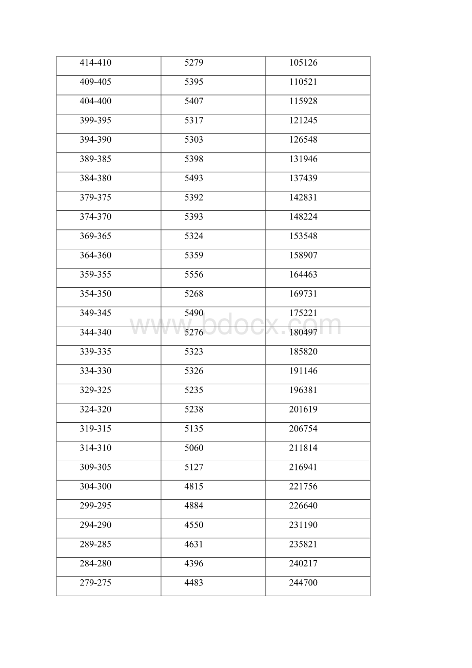 广东省普通高考分数段.docx_第3页