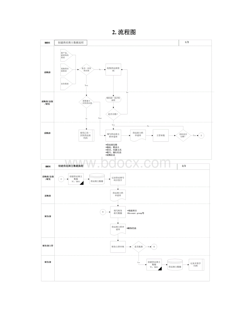 创建供应商主数据流程.docx_第2页