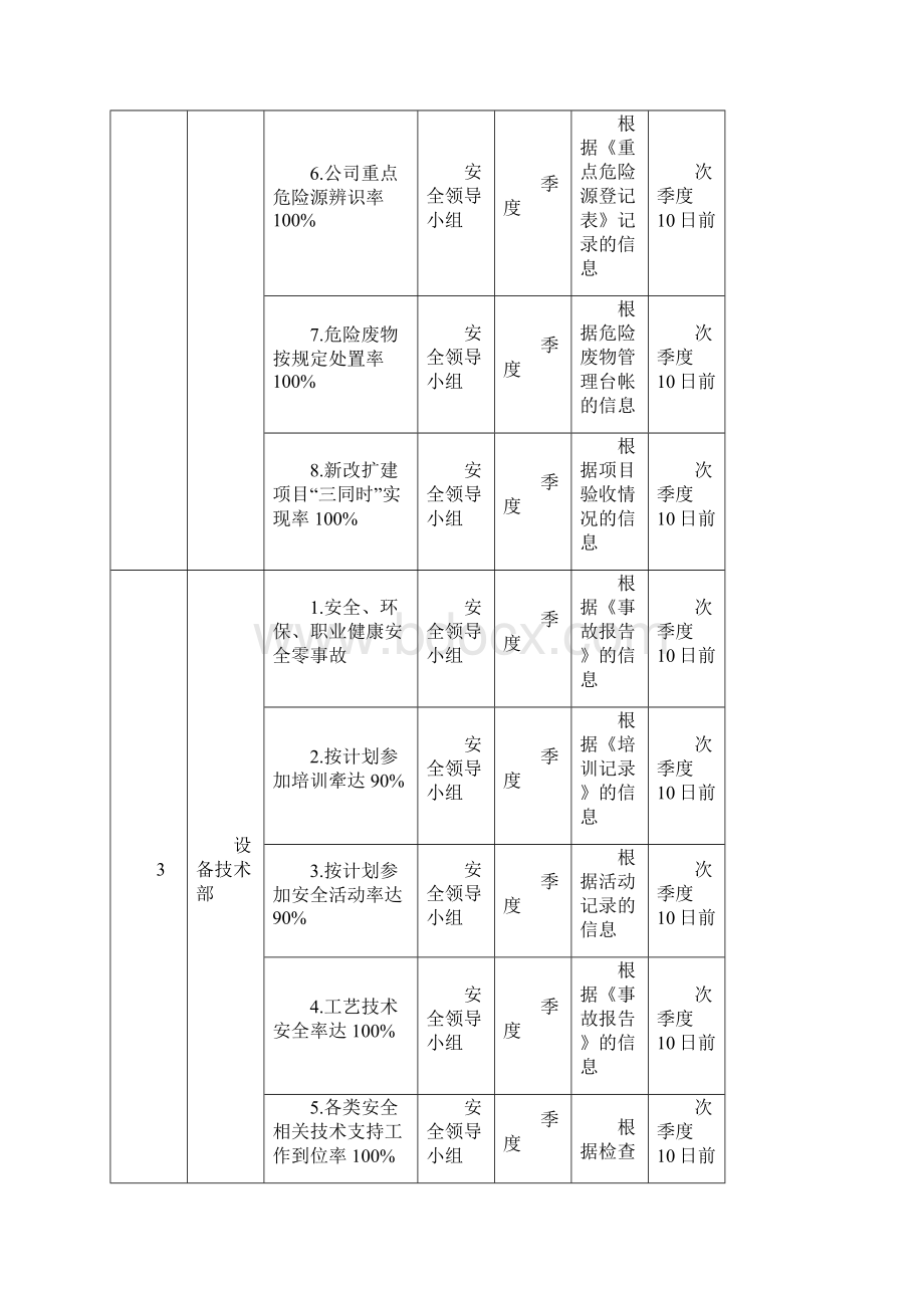 安全生产目标及各部门指标考核办法.docx_第3页