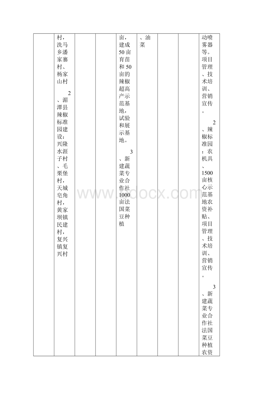 年遵义市蔬菜专项资金项目实施方案批复.docx_第2页