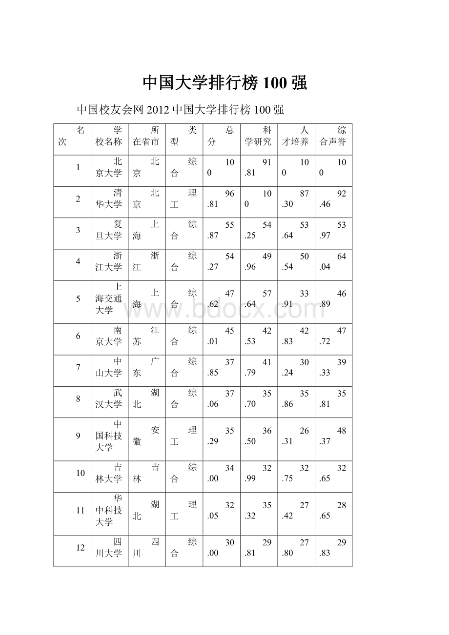 中国大学排行榜100强.docx_第1页