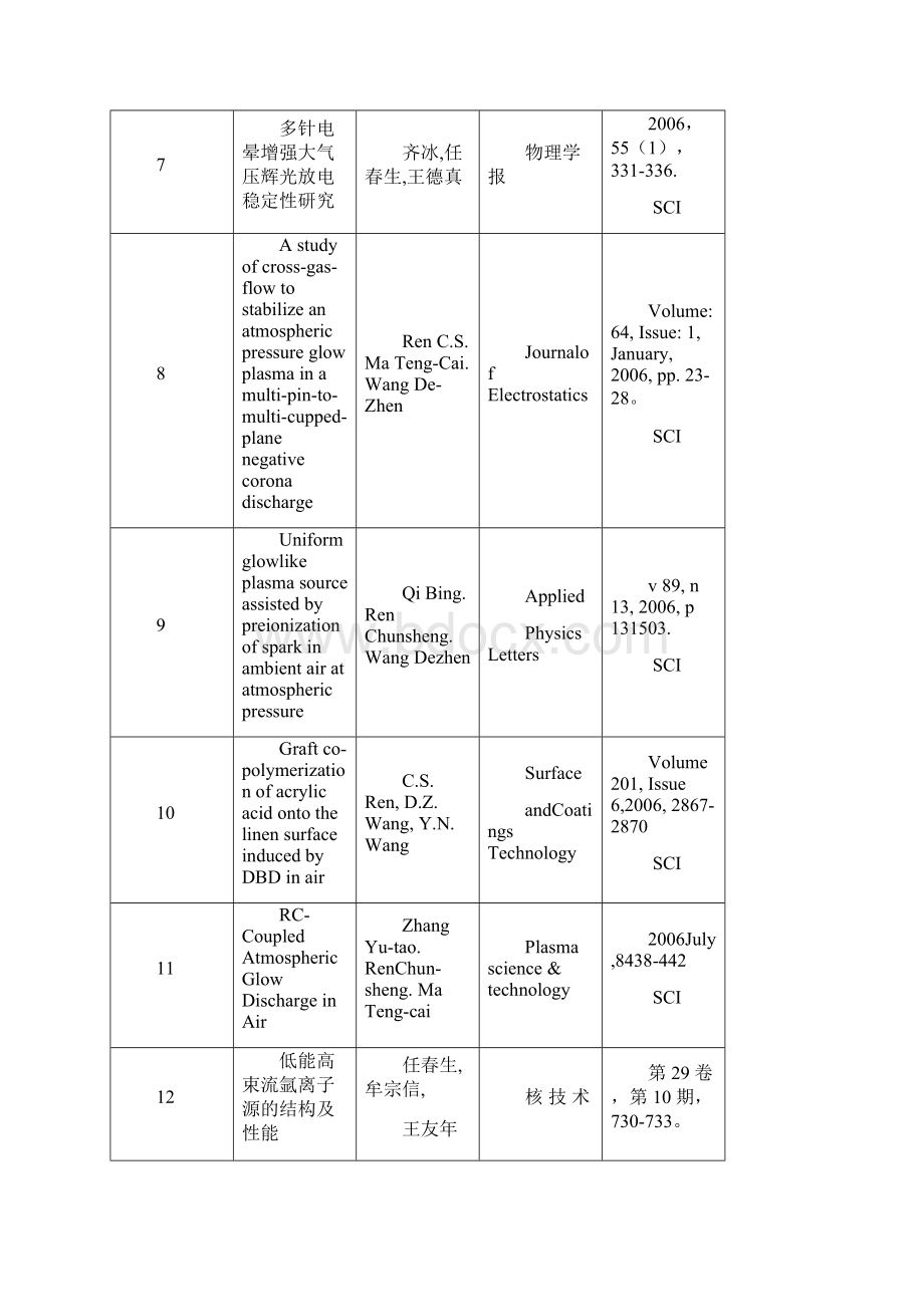 科学研究论文统计表.docx_第2页