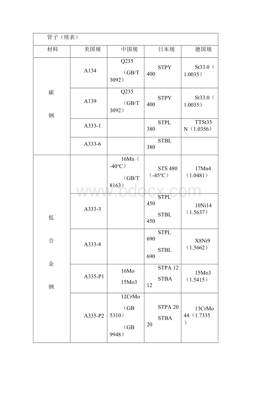 常用钢号对照表.docx_第3页