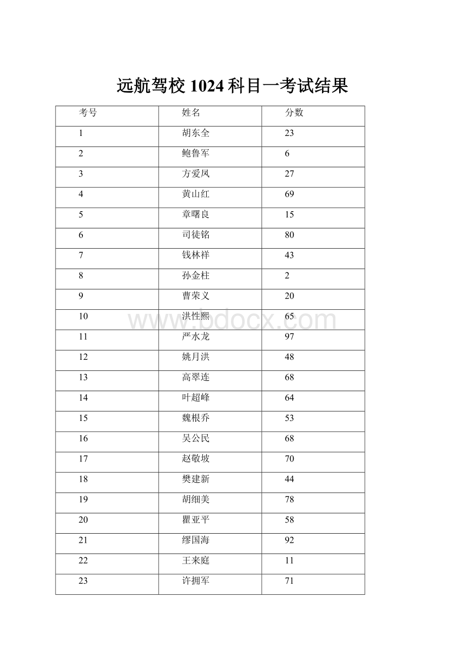 远航驾校1024科目一考试结果.docx_第1页