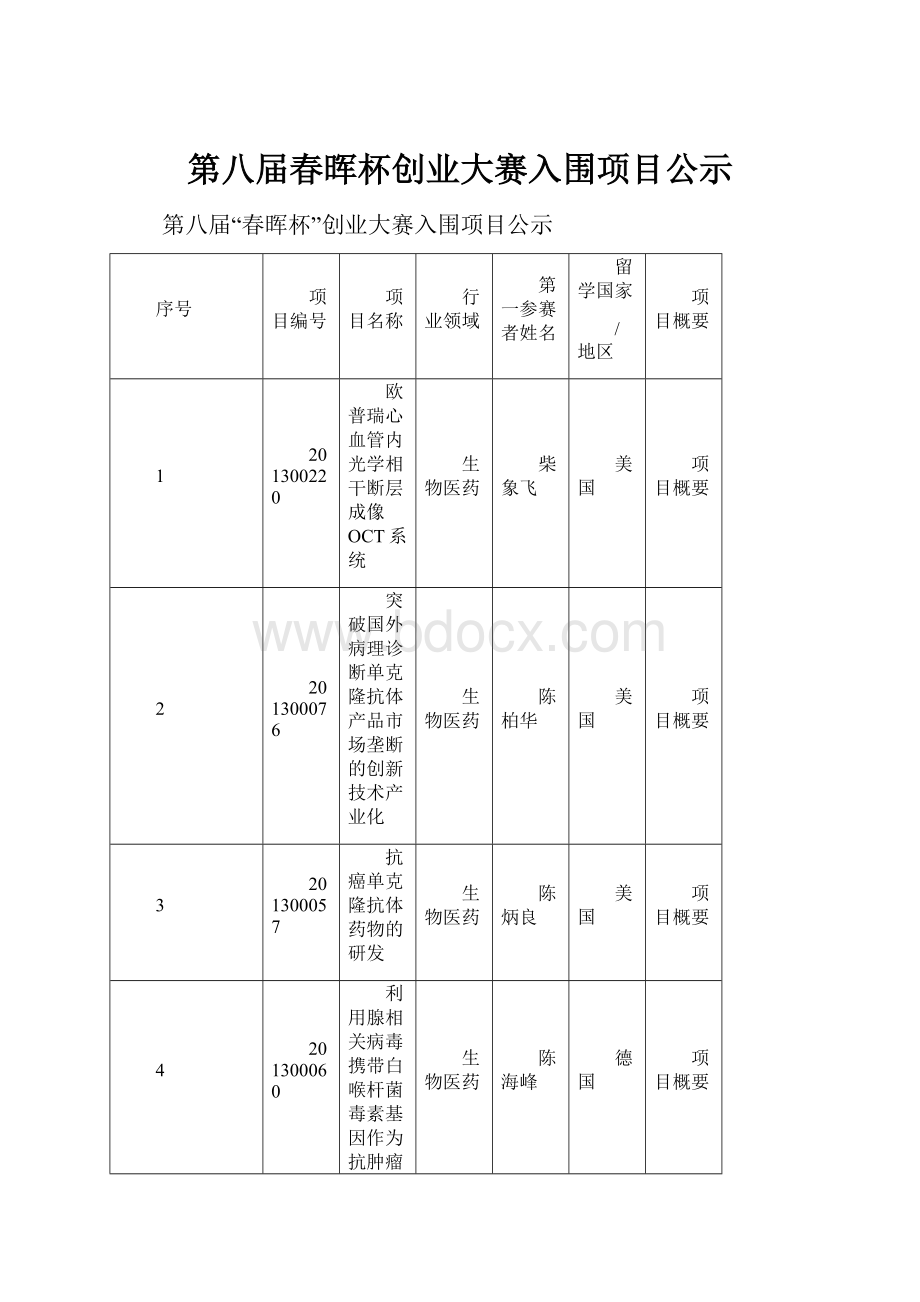 第八届春晖杯创业大赛入围项目公示.docx