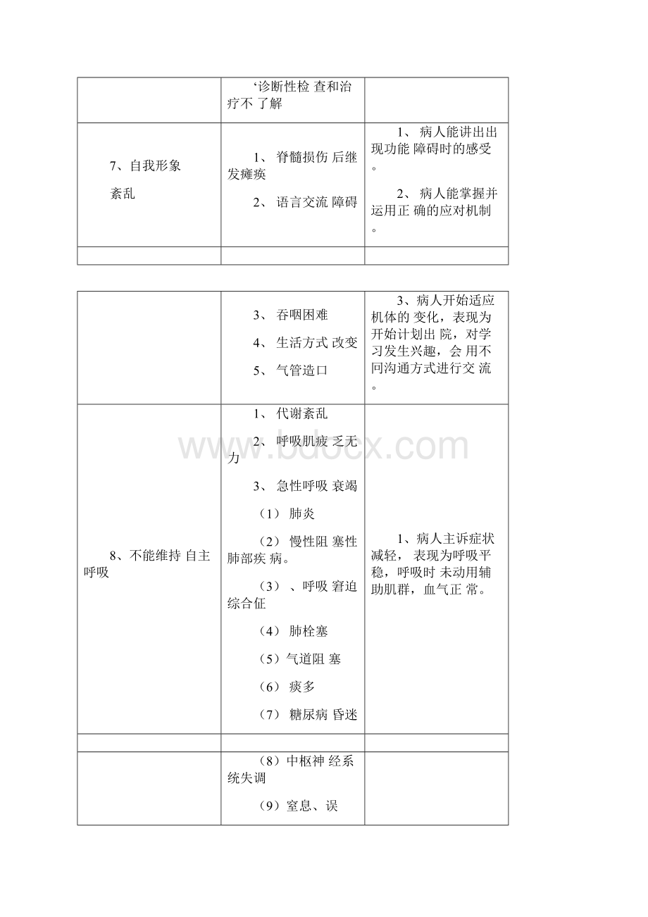 修改神经内科常见护理诊断.docx_第3页