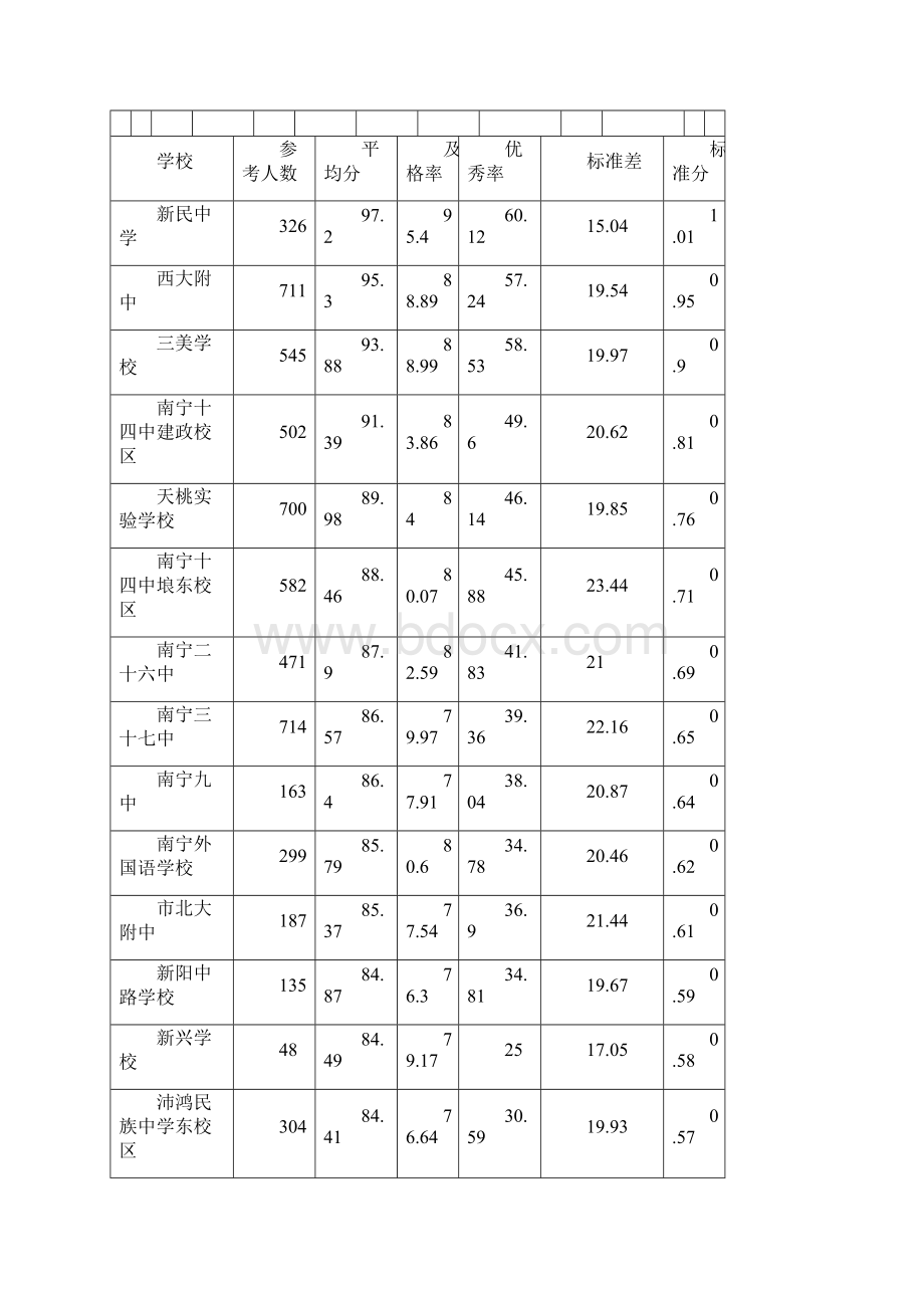 南宁市数学中考质量分析.docx_第3页