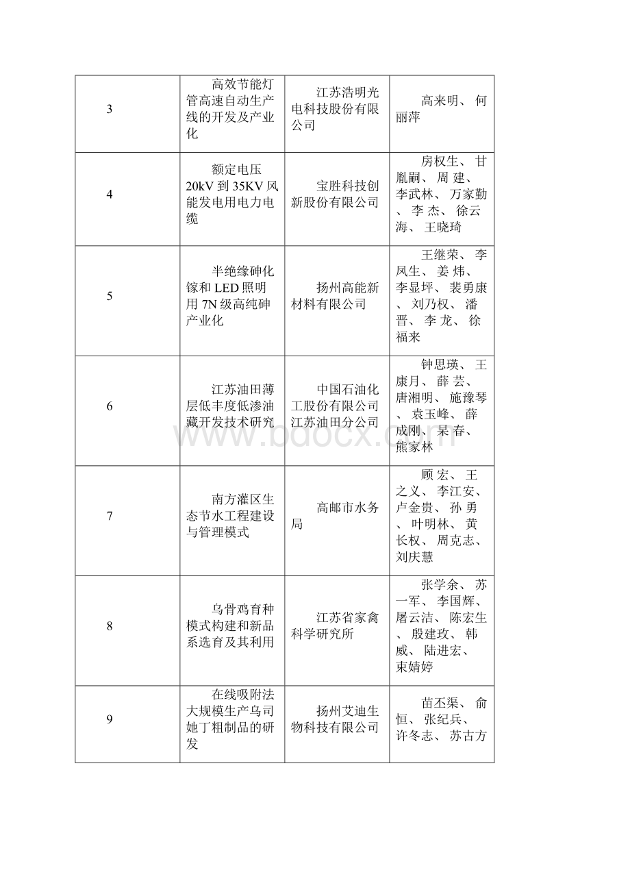 扬州科学技术奖公示样本.docx_第2页