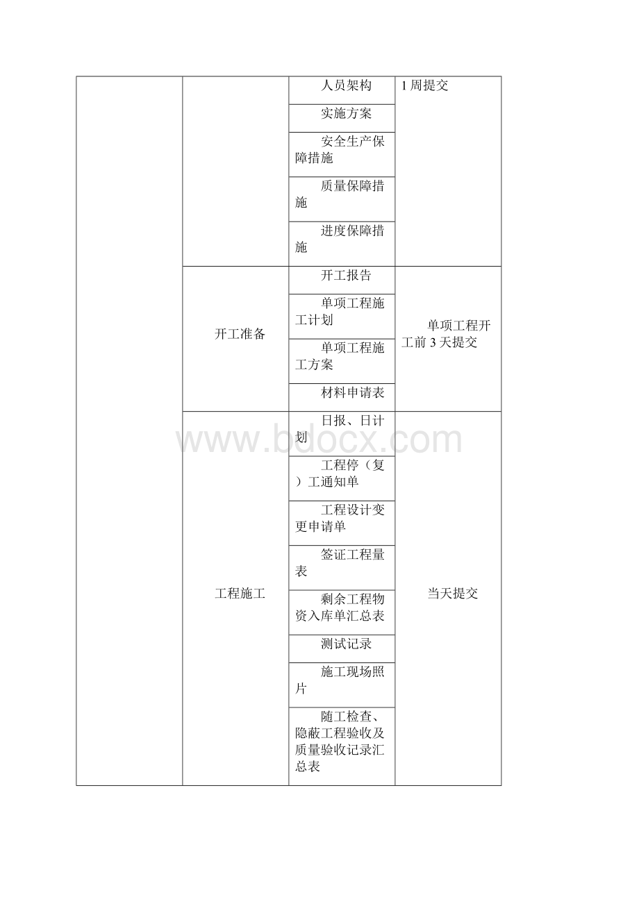 完整施工进度计划及保证措施.docx_第3页