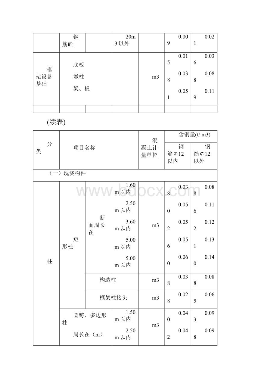 每立方米钢筋砼钢筋含量参考值.docx_第2页