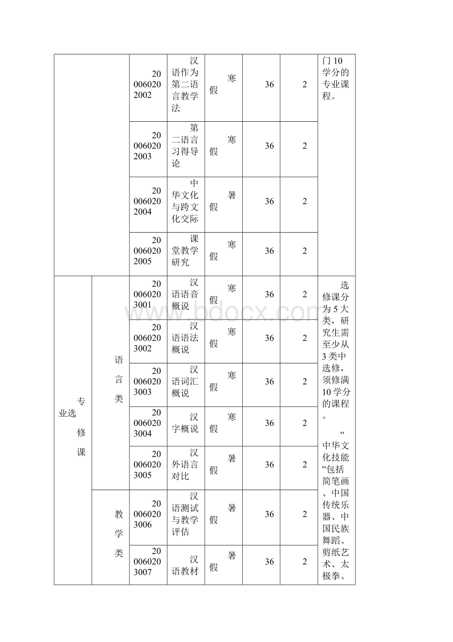 汉语国际教育硕士专业学位研究生培养方案.docx_第3页