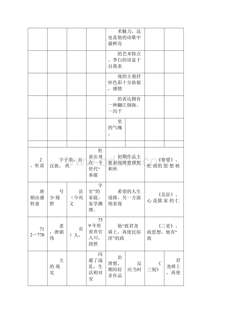 中国古代主要诗人词人背景风格代表作.docx_第3页