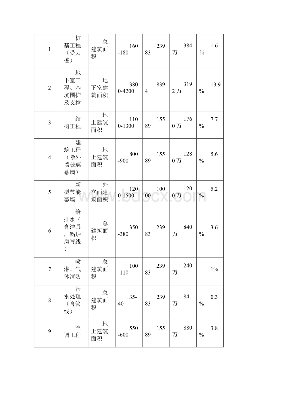 五星级酒店总投资估算表.docx_第2页