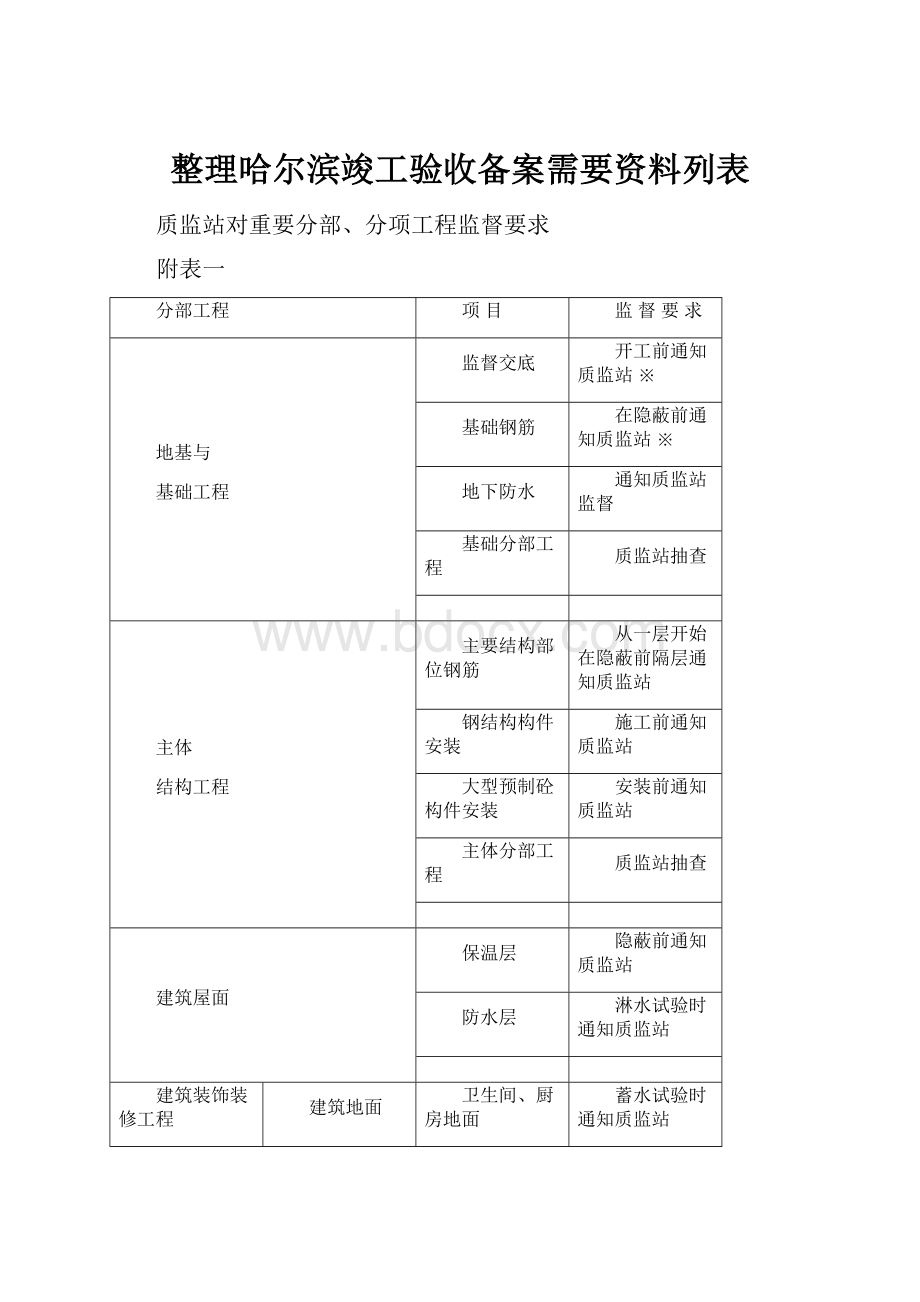 整理哈尔滨竣工验收备案需要资料列表.docx_第1页