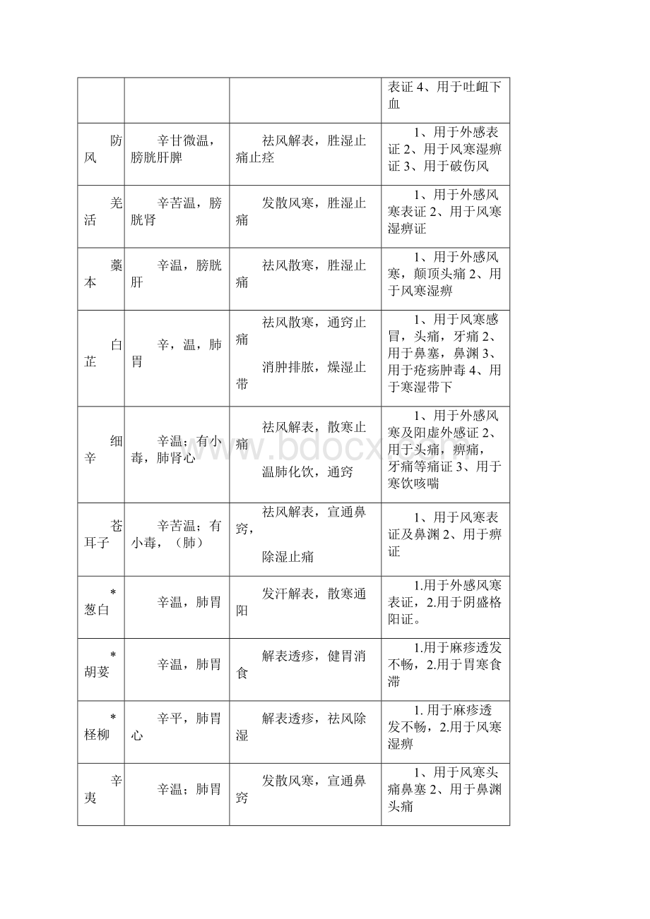 中药学背诵简单记忆表格总结1.docx_第2页