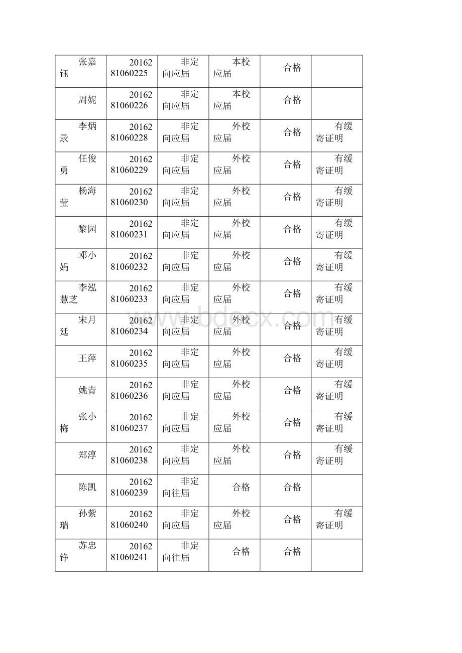 武汉大学级拟录取硕士研究生思想品德考核情况登记表.docx_第2页