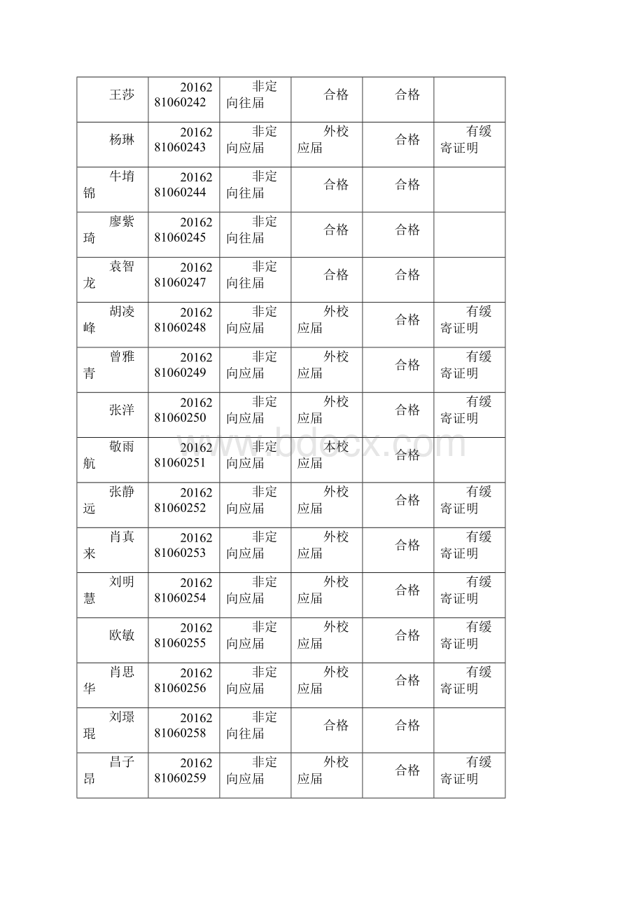 武汉大学级拟录取硕士研究生思想品德考核情况登记表.docx_第3页