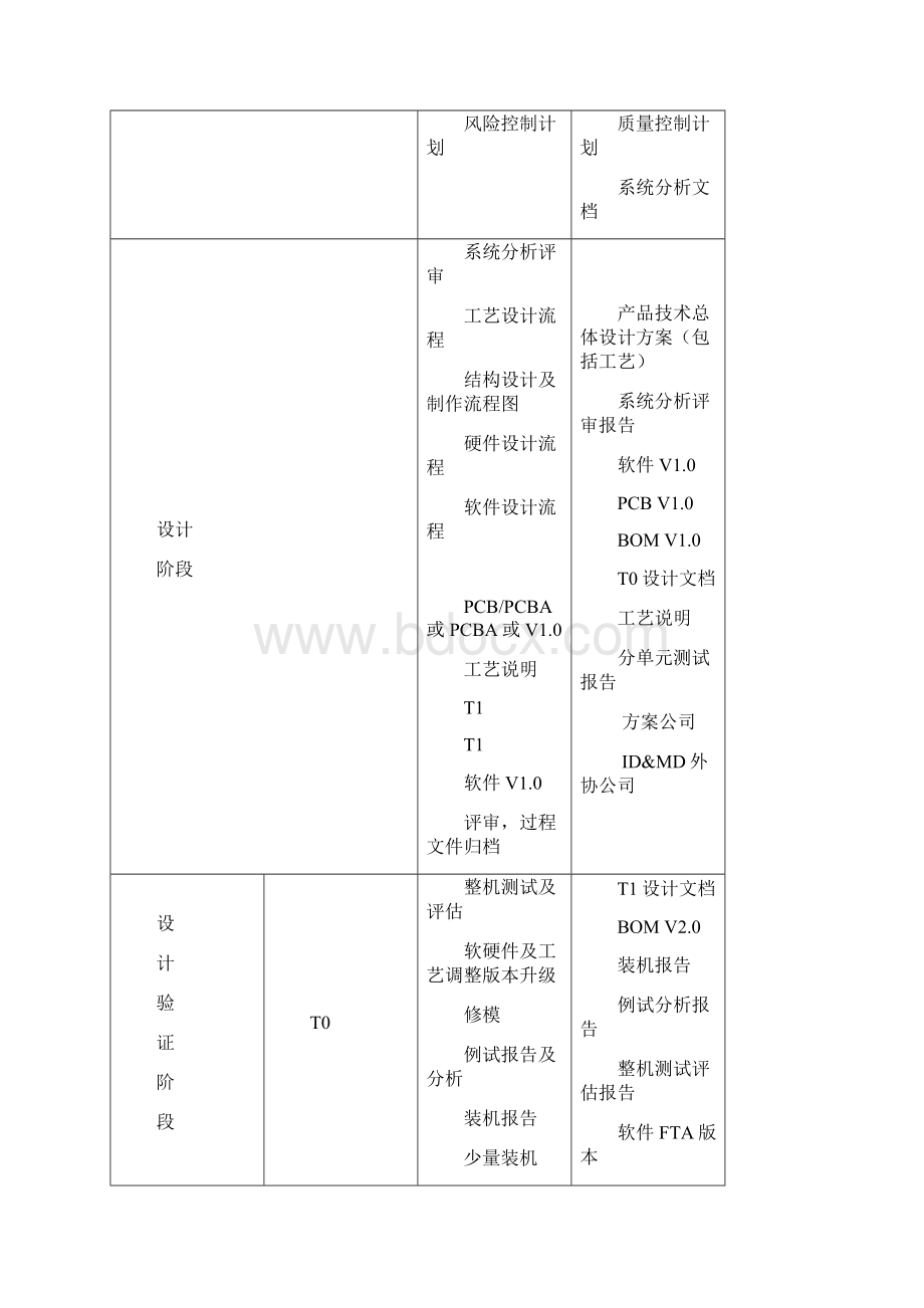 Pszrkk手机项目管理流程.docx_第2页