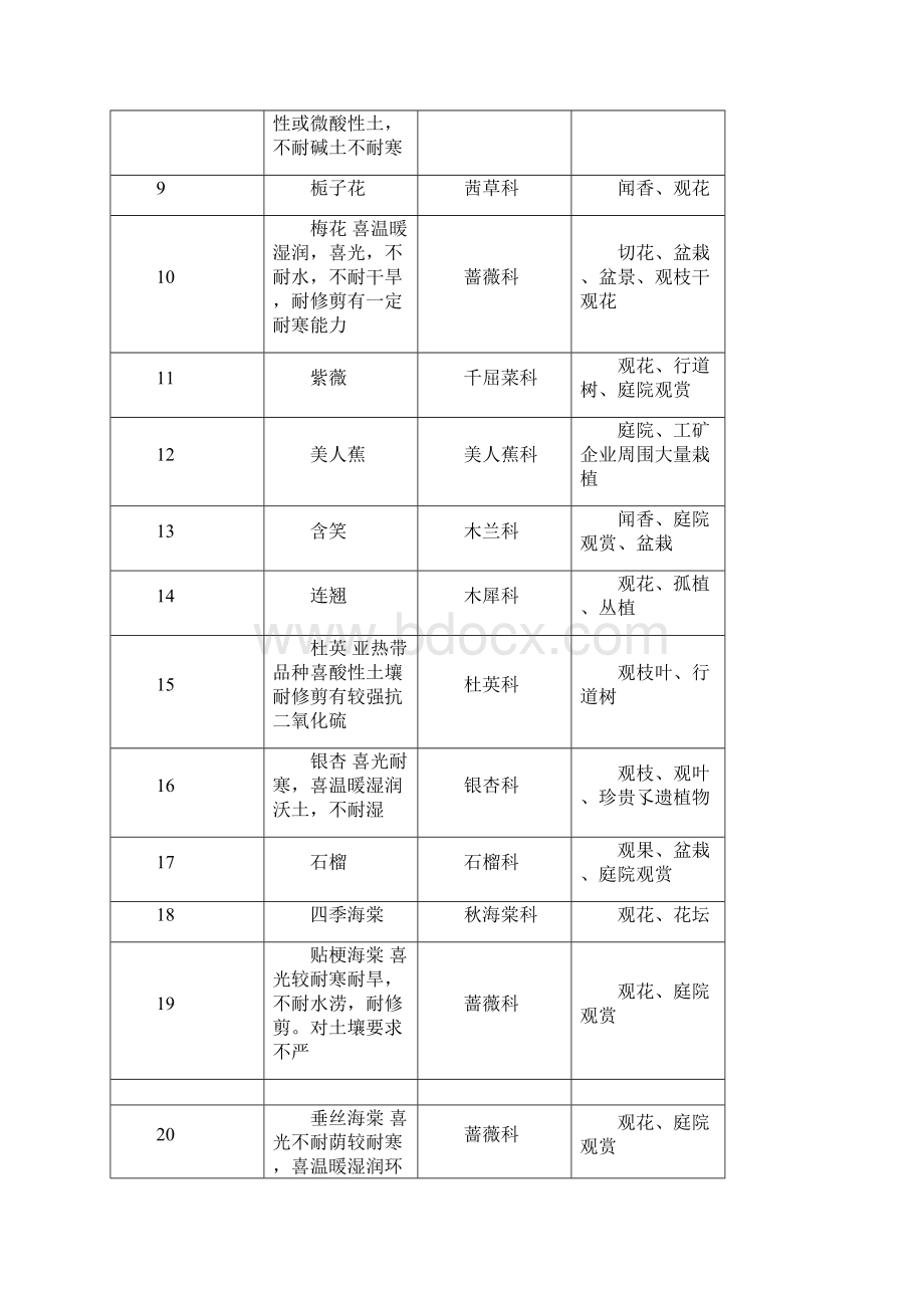 重庆市常见园林植物种.docx_第2页