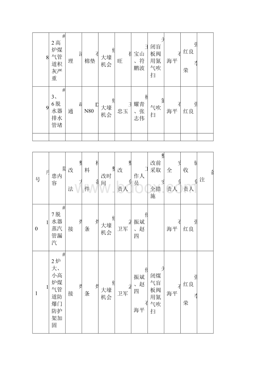 汽动厂利用铁厂修大壕的机会对安全隐患进行整改的工作安排剖析.docx_第3页