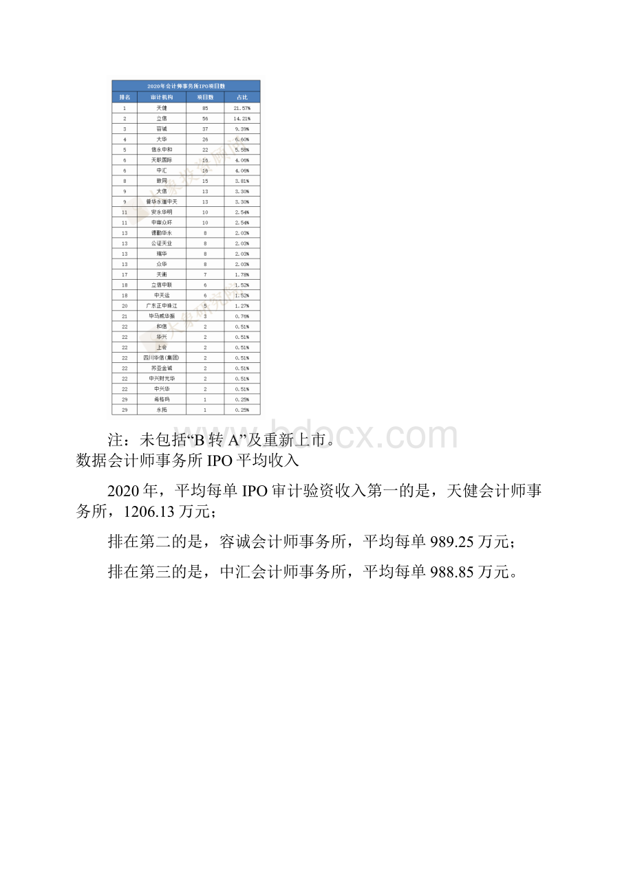 最新会计师事务所IPO收入榜30家审计机构总收入翻番.docx_第3页