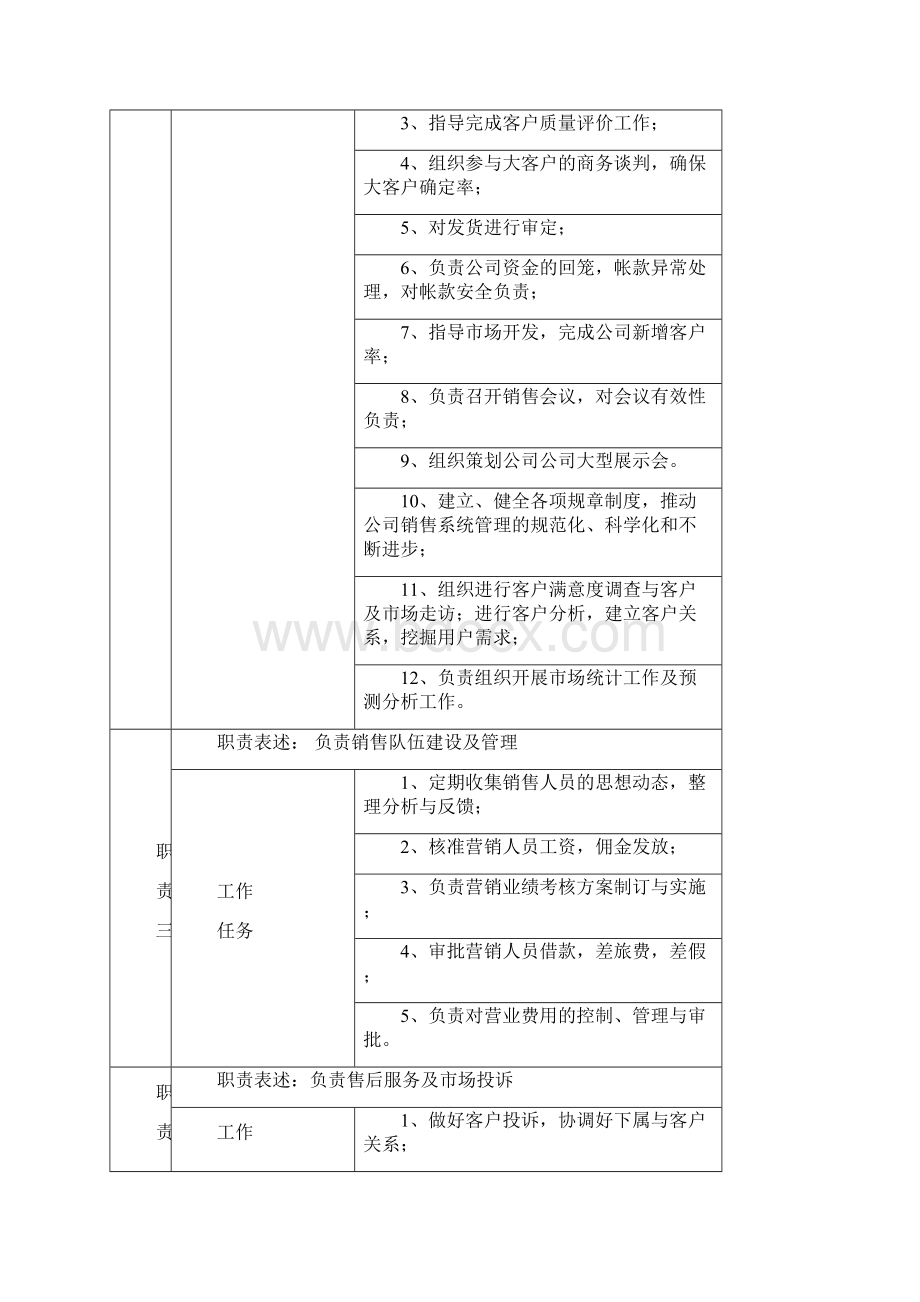 某制造企业管理办公室副总及以上高管人员岗位说明书.docx_第2页