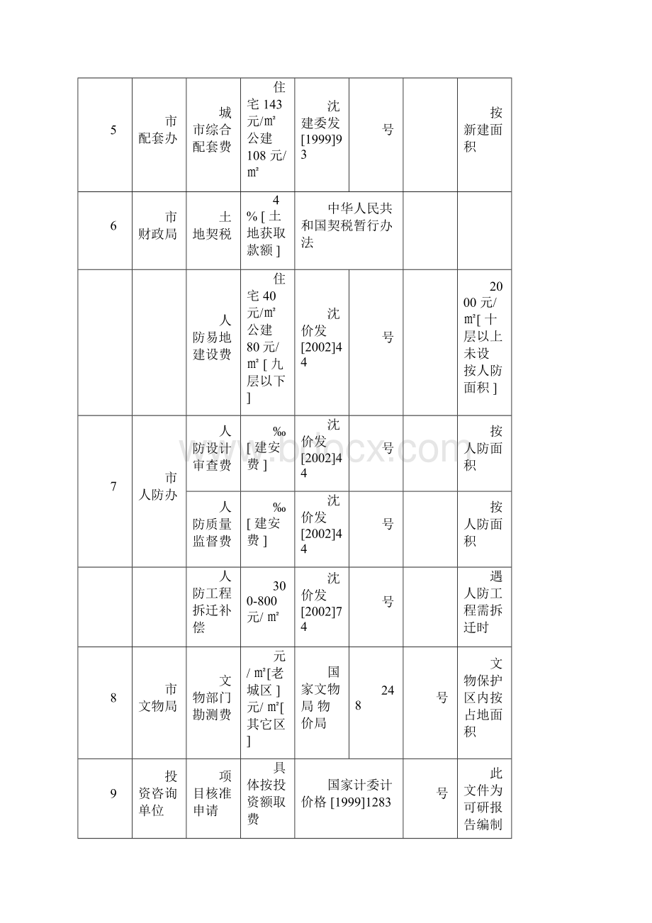 沈阳市房地产开发项目部分收费明细表.docx_第2页