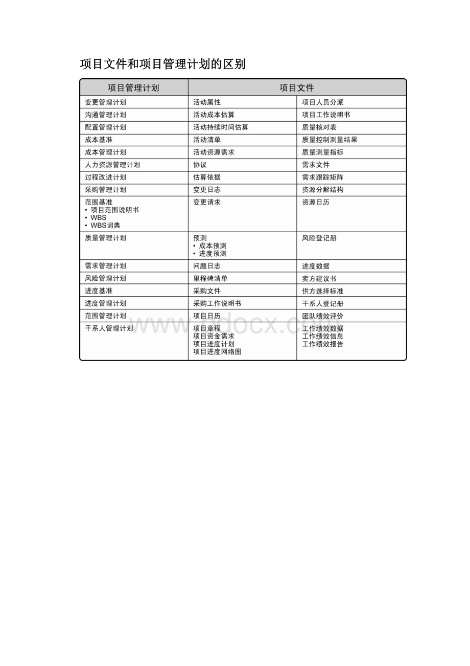 pmp47个过程组和各个过程的输入输出及常用缩写.docx_第3页