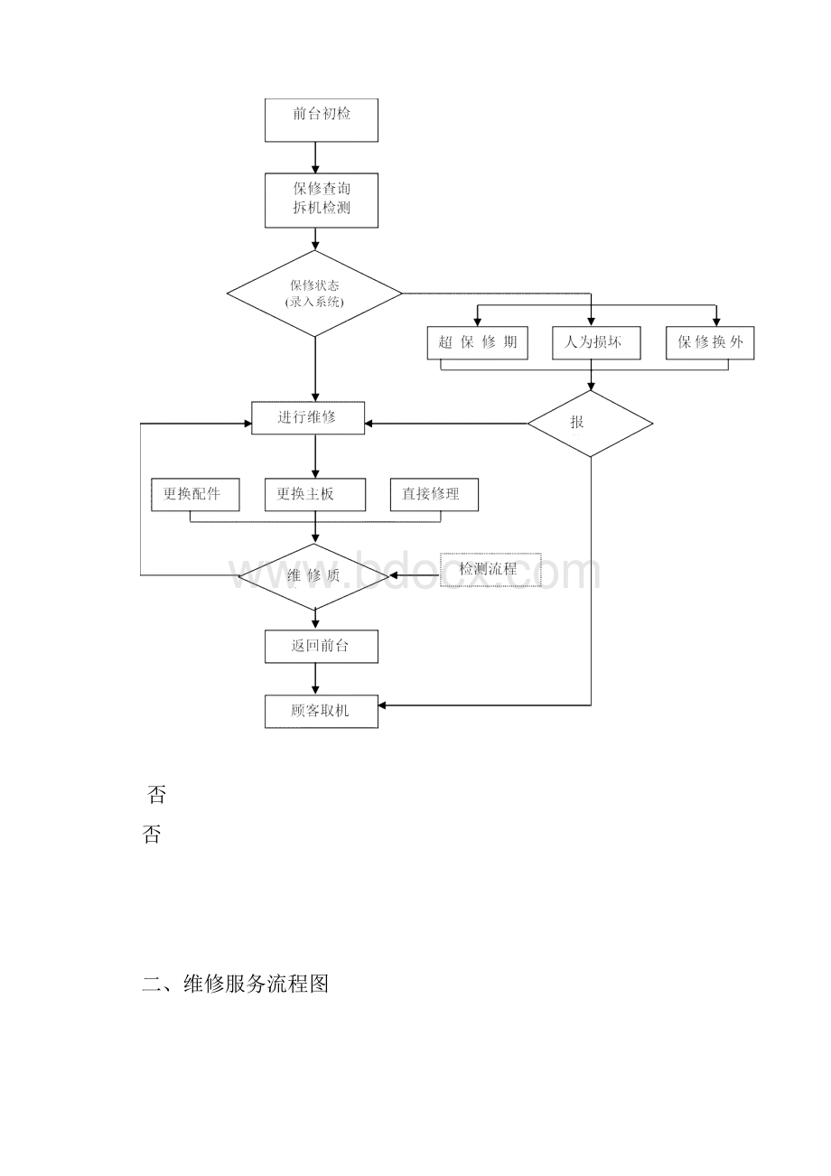 各岗位工作流程初稿.docx_第2页