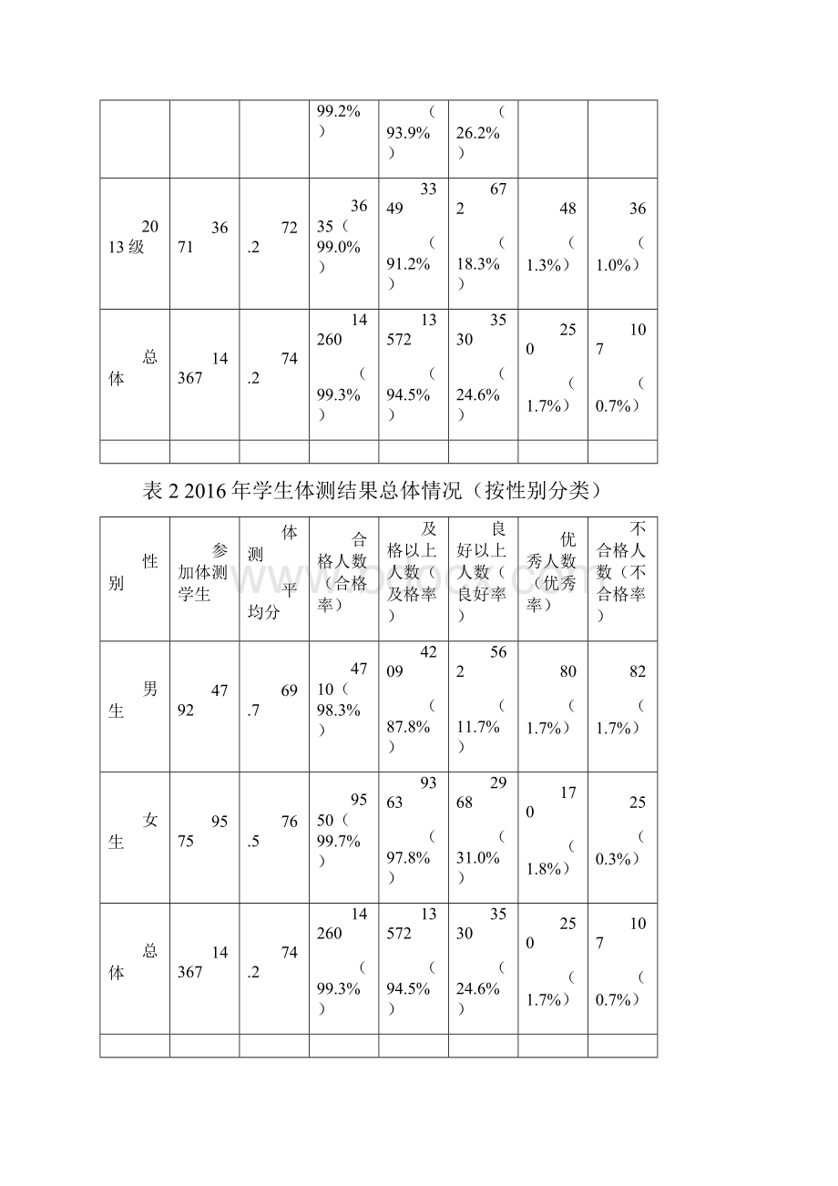 浙江工商大学全校学生体质健康测试总体分析.docx_第3页