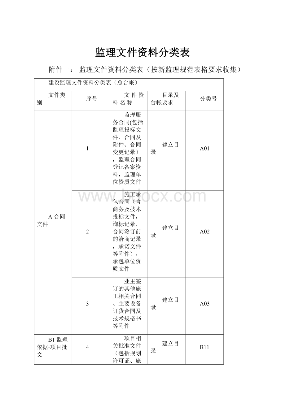 监理文件资料分类表.docx