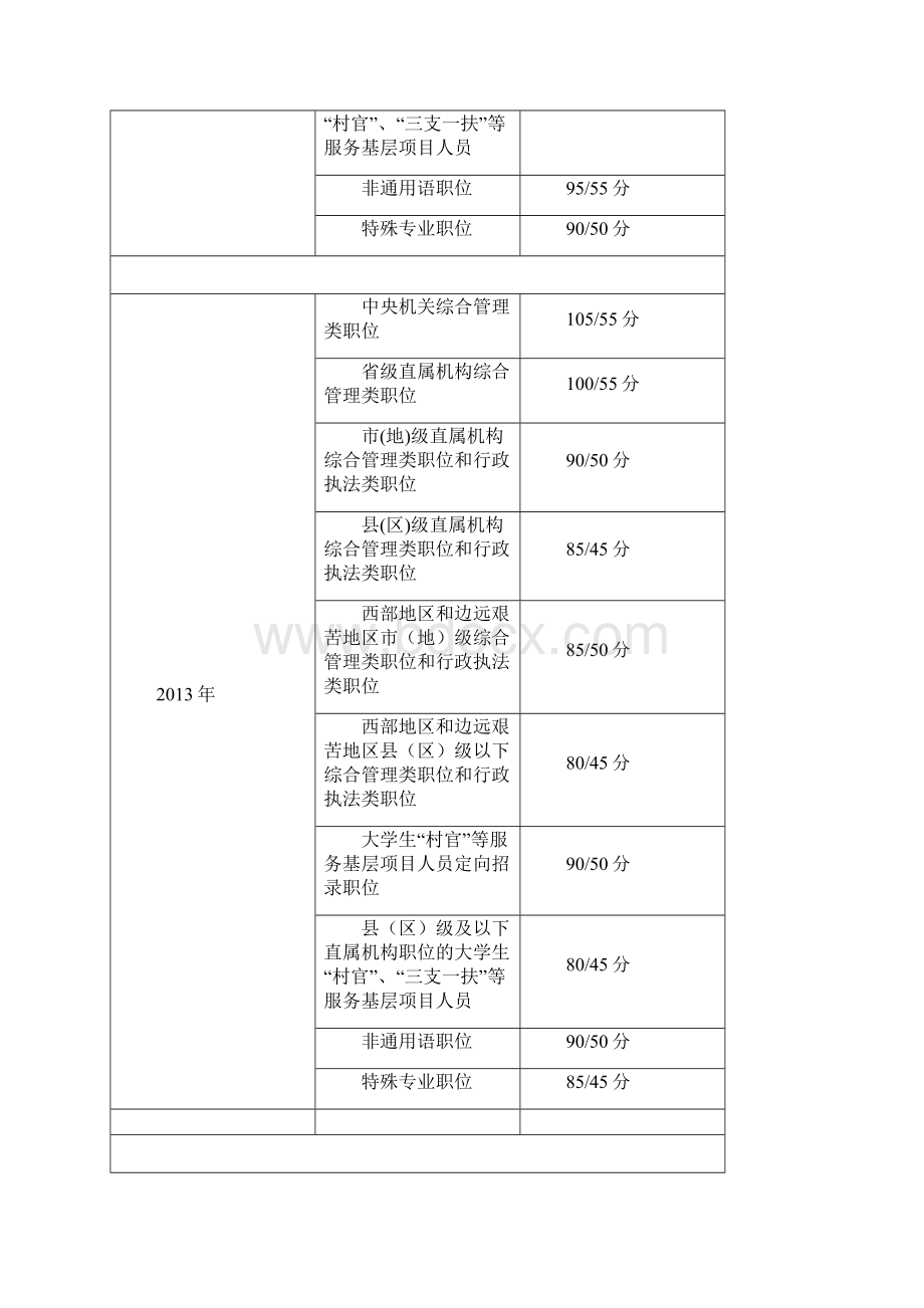 国考笔试分数线.docx_第2页