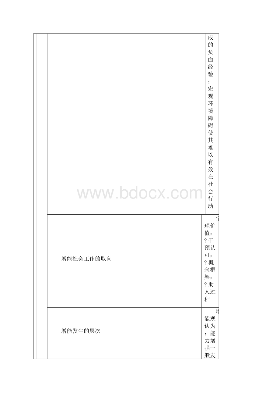 社会工作师综合能力复习纲要.docx_第3页