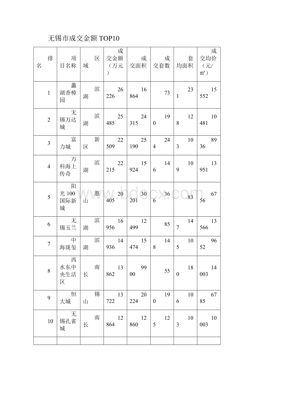 无锡市场报告概要.docx_第3页