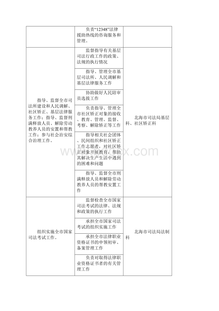 北海市司法局责任清单.docx_第3页