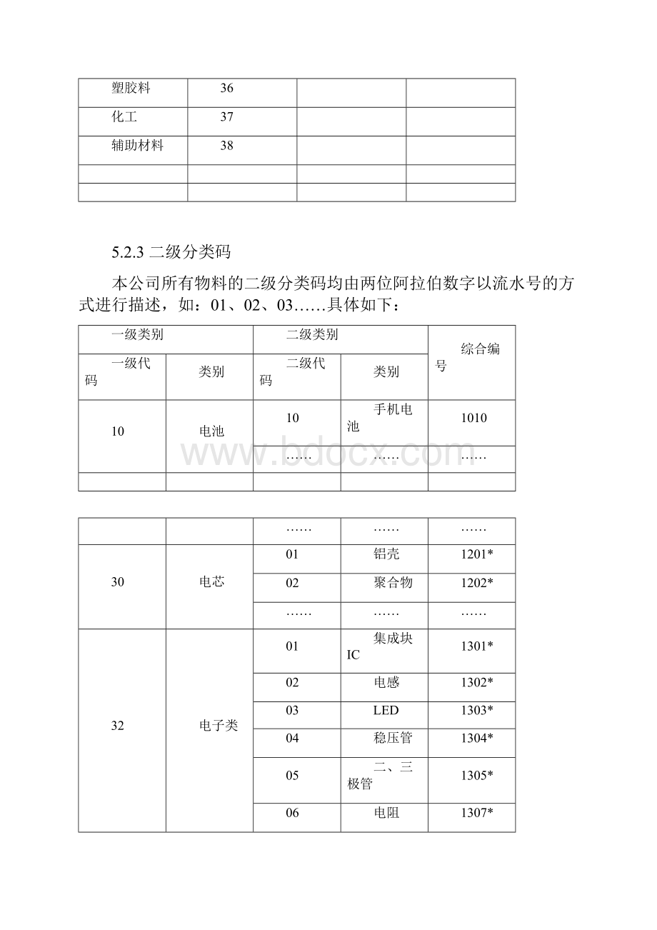 电池产品编码规定.docx_第3页